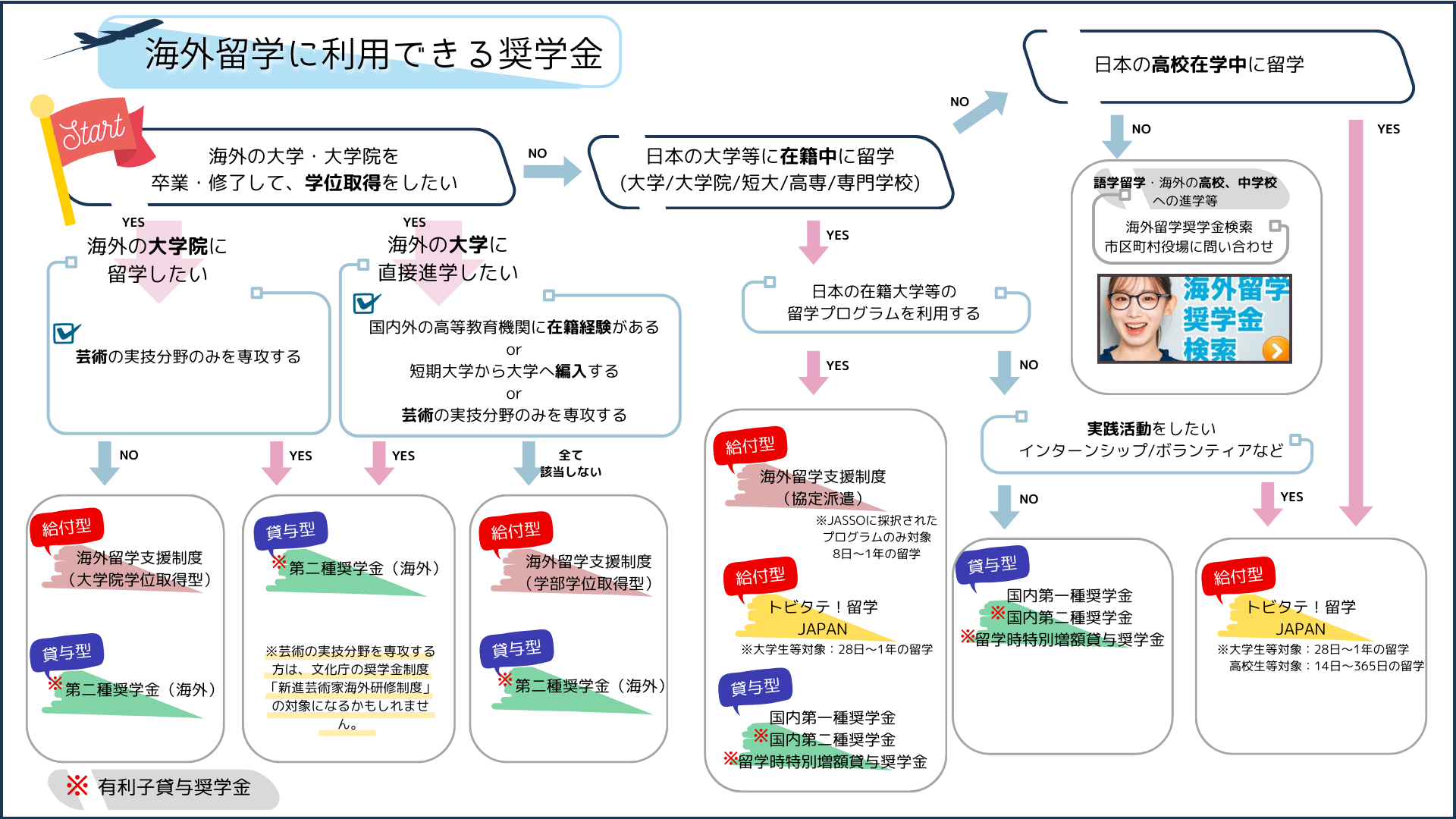 海外留学のための奨学金案内