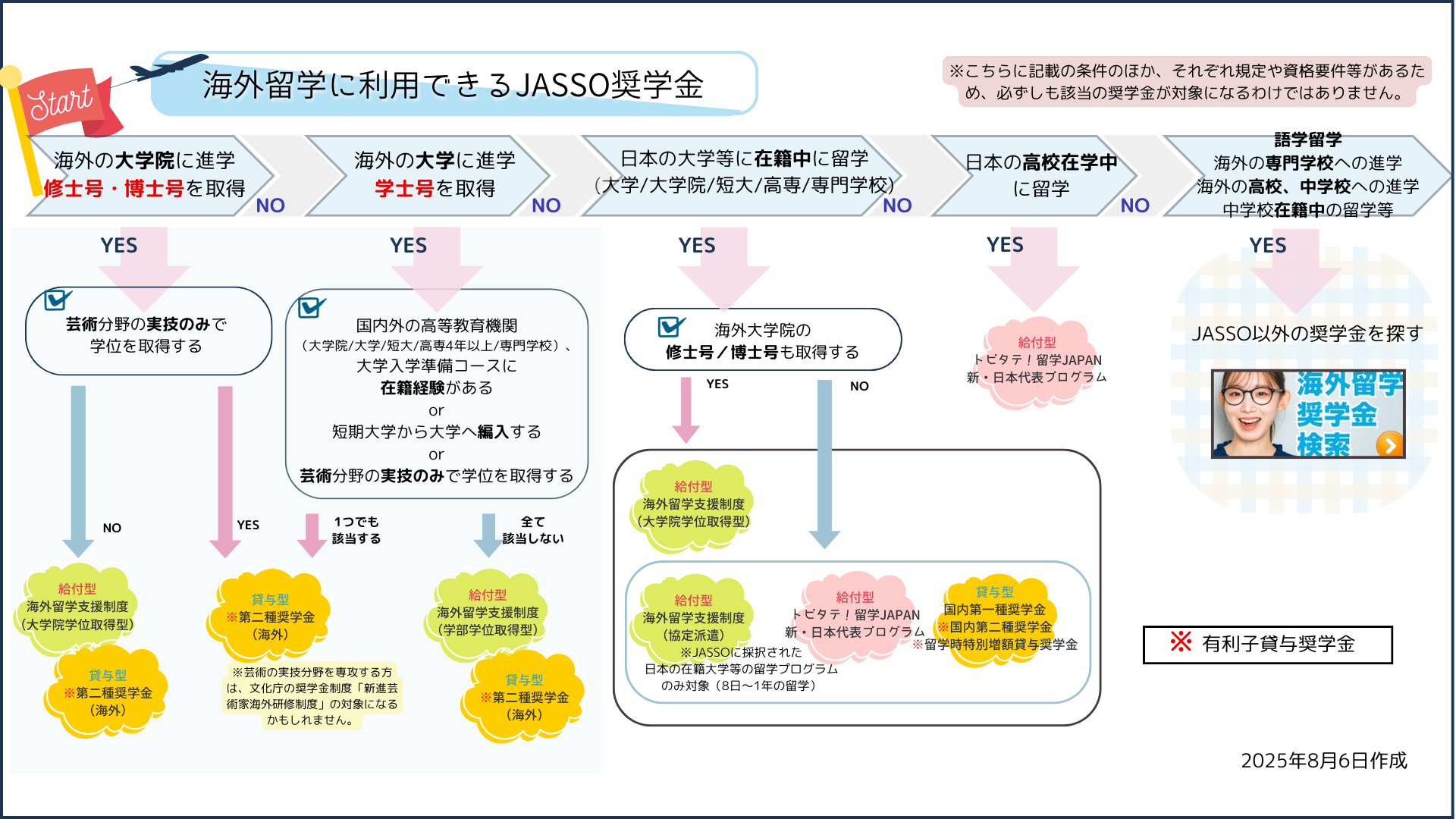 JASSO奨学金フローチャート