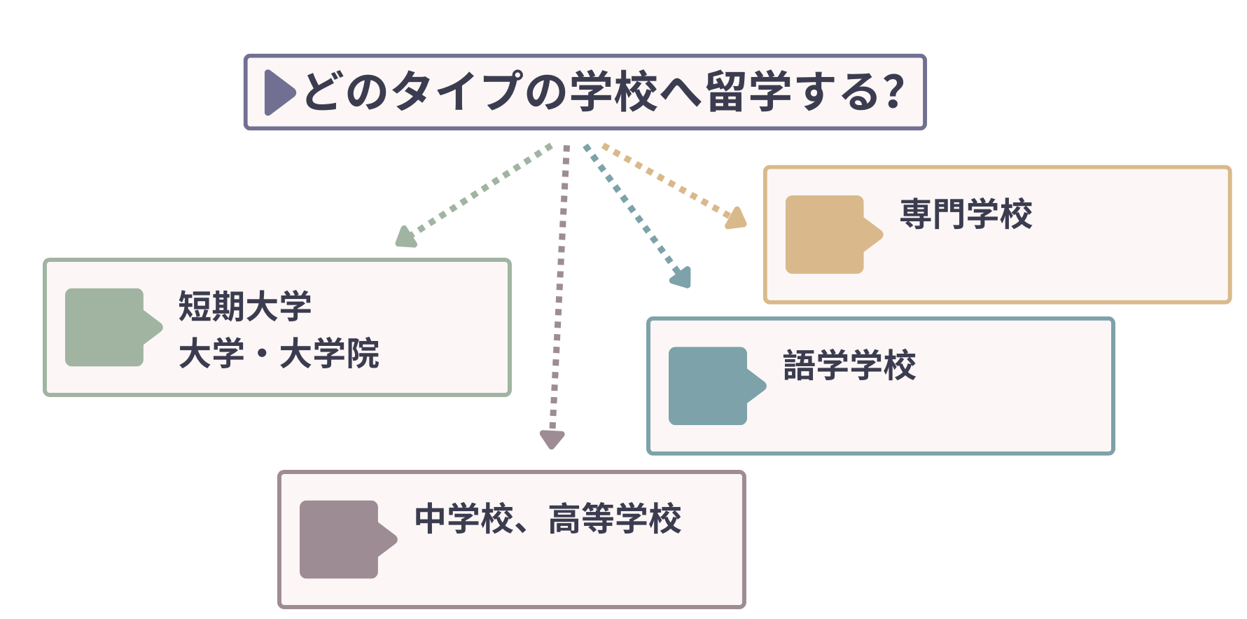 どのタイプの学校へ留学する？中学高等学校、大学、短期大学、大学院、専門学校、語学学校