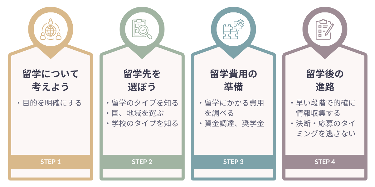 はじめての留学ステップ