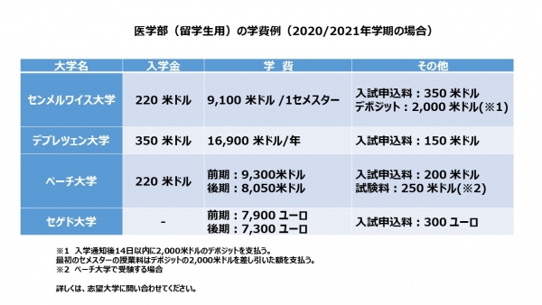 表）医学部留学生用学費例2020－2021年度