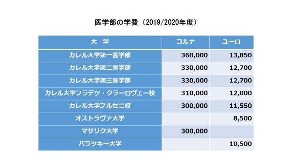 チェコ医学部の学費（2019／2020）